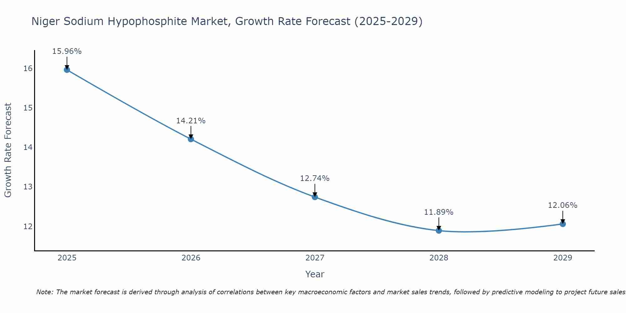Niger Sodium Hypophosphite Market Growth Rate