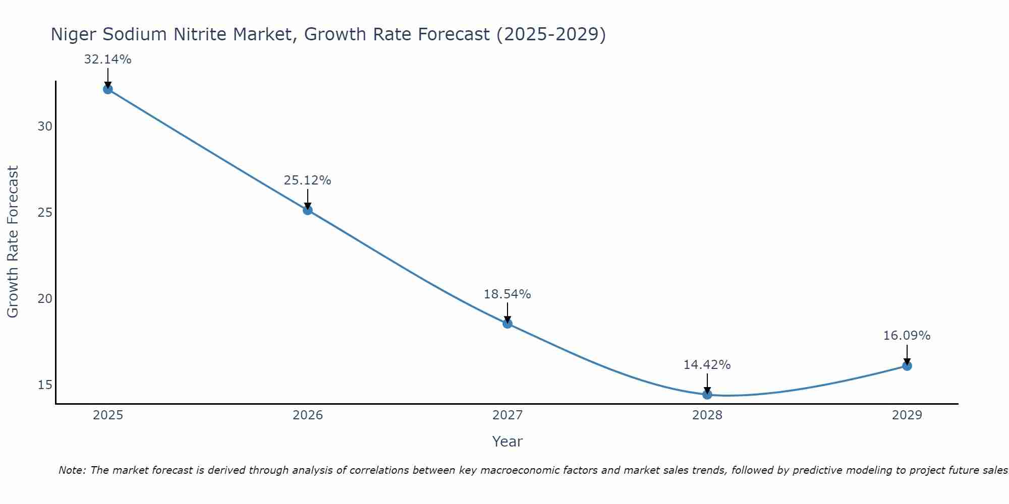 Niger Sodium Nitrite Market Growth Rate
