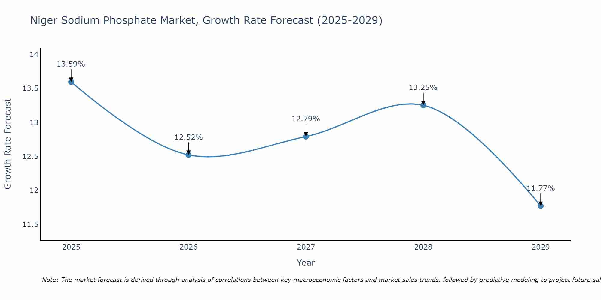 Niger Sodium Phosphate Market Growth Rate