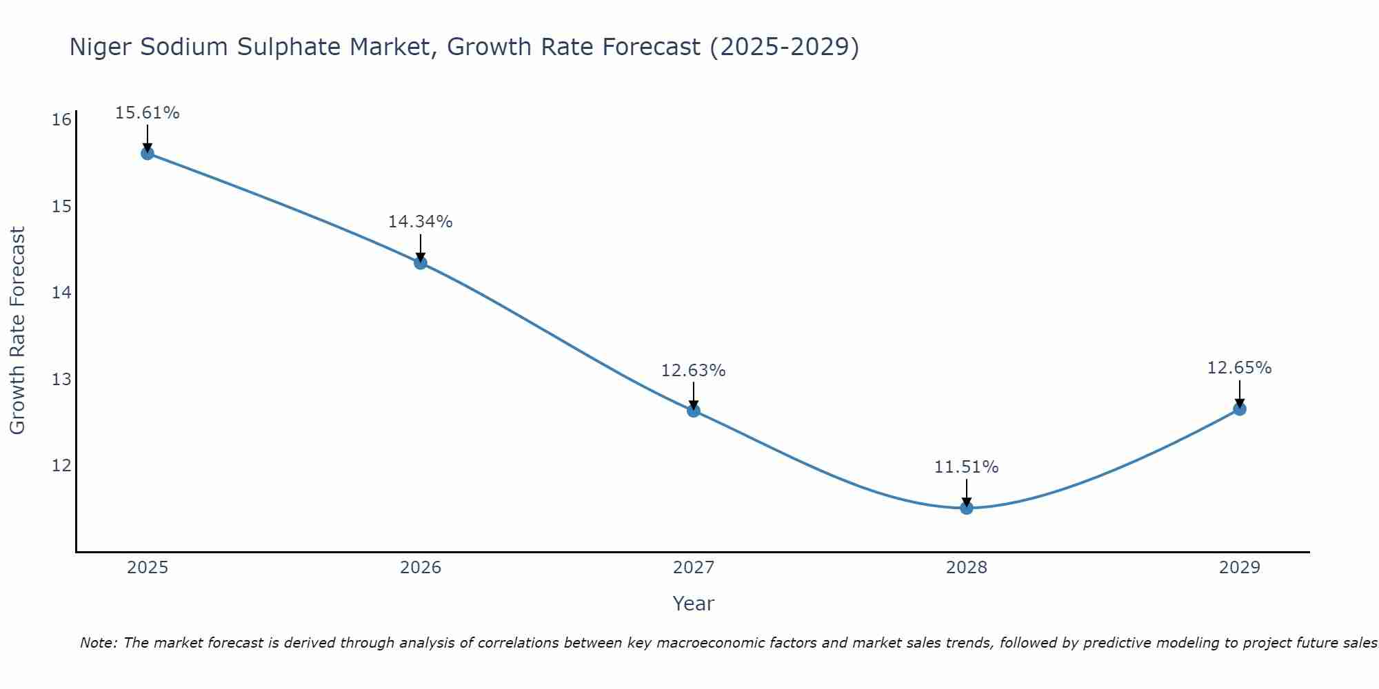 Niger Sodium Sulphate Market Growth Rate