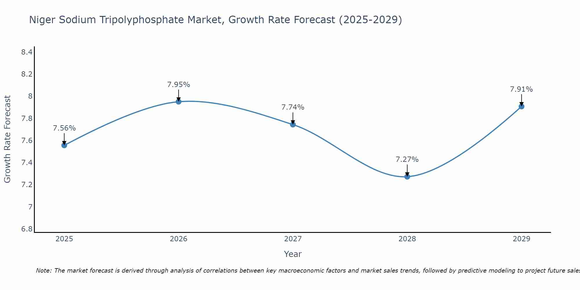 Niger Sodium Tripolyphosphate Market Growth Rate