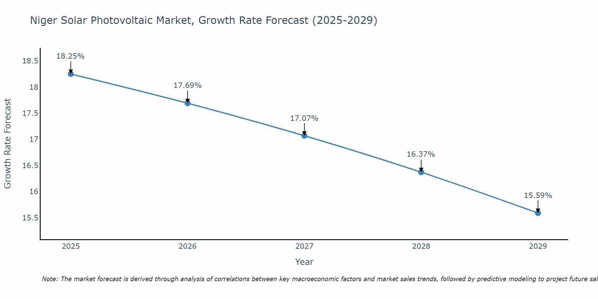 Niger Solar Photovoltaic Market Growth Rate