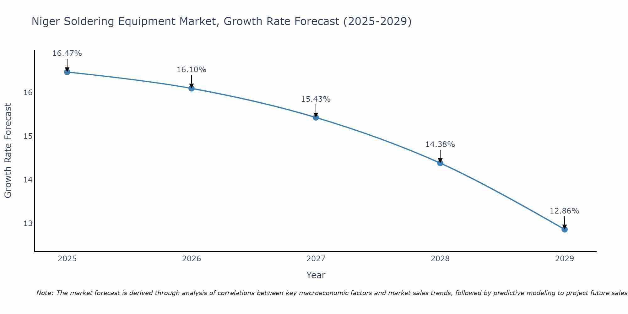 Niger Soldering Equipment Market Growth Rate
