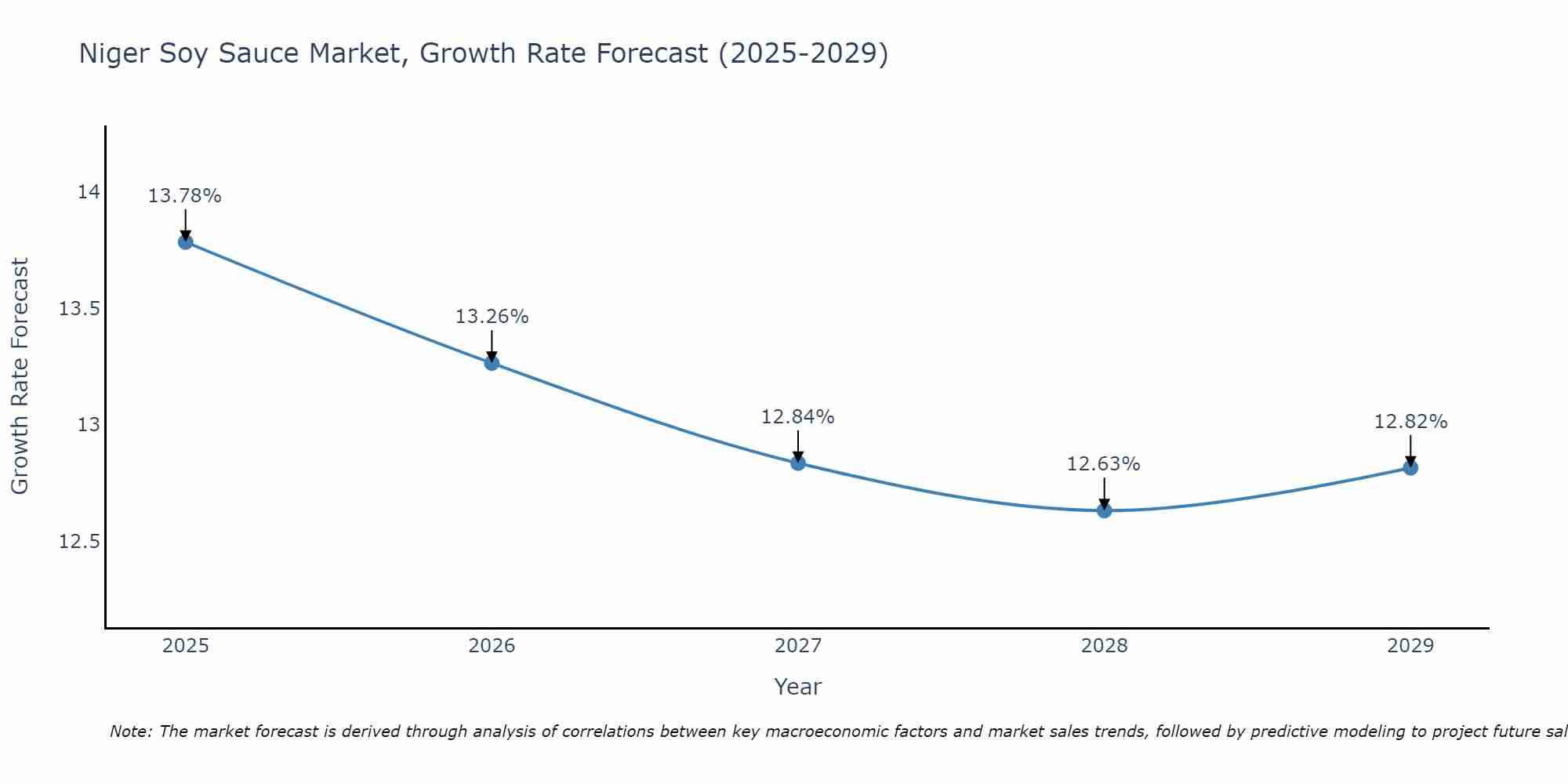 Niger Soy Sauce Market Size Growth Rate