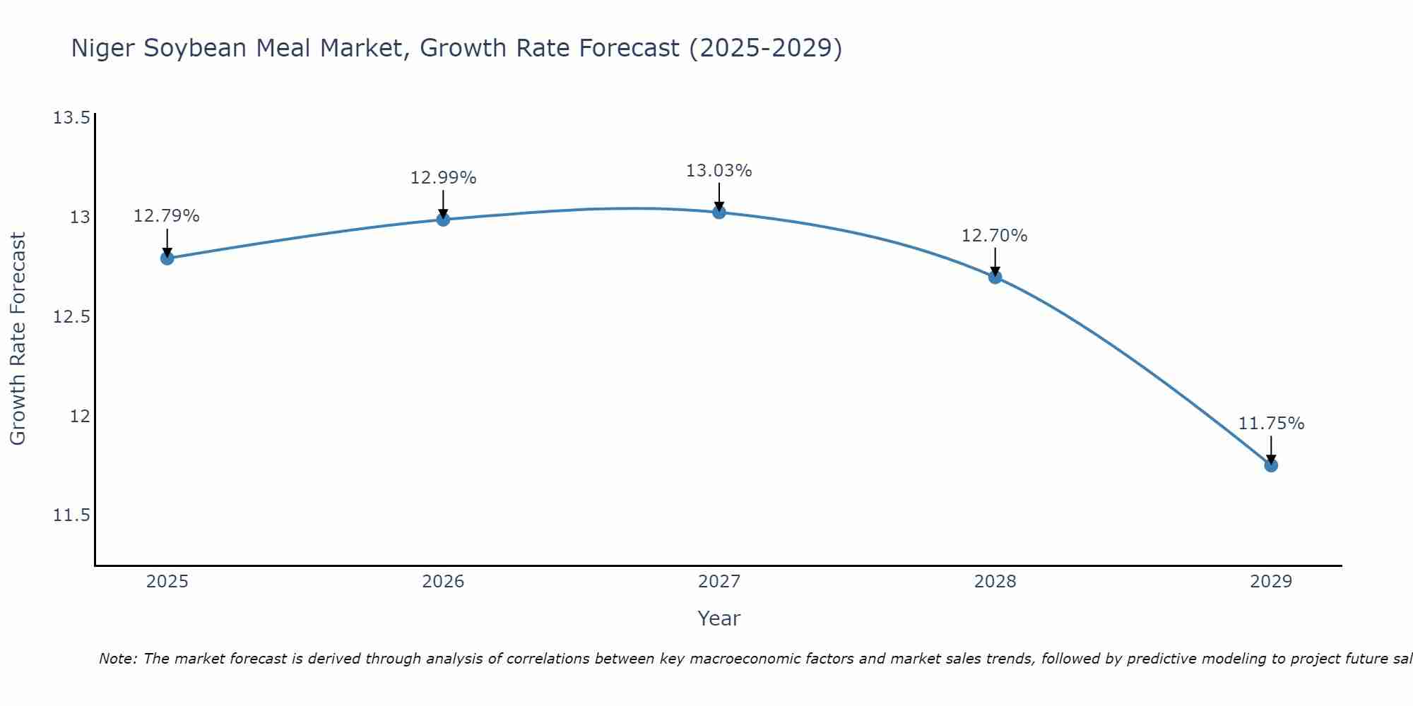 Niger Soybean Meal Market Growth Rate