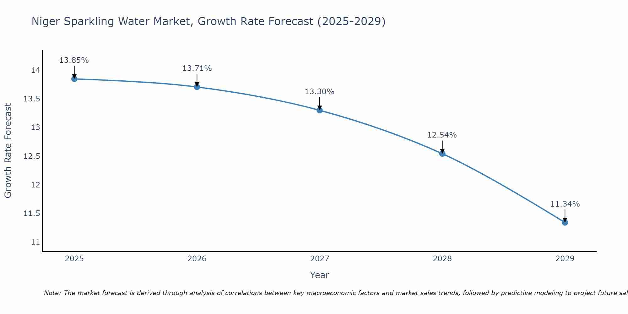 Niger Sparkling Water Market Growth Rate