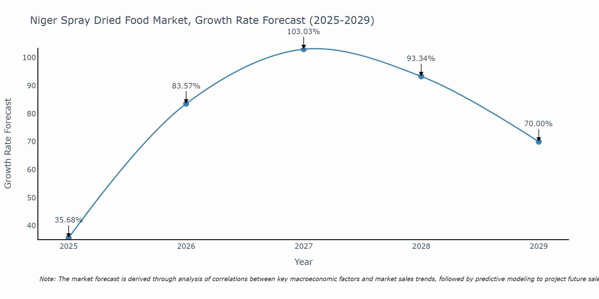 Niger Spray Dried Food Market Growth Rate