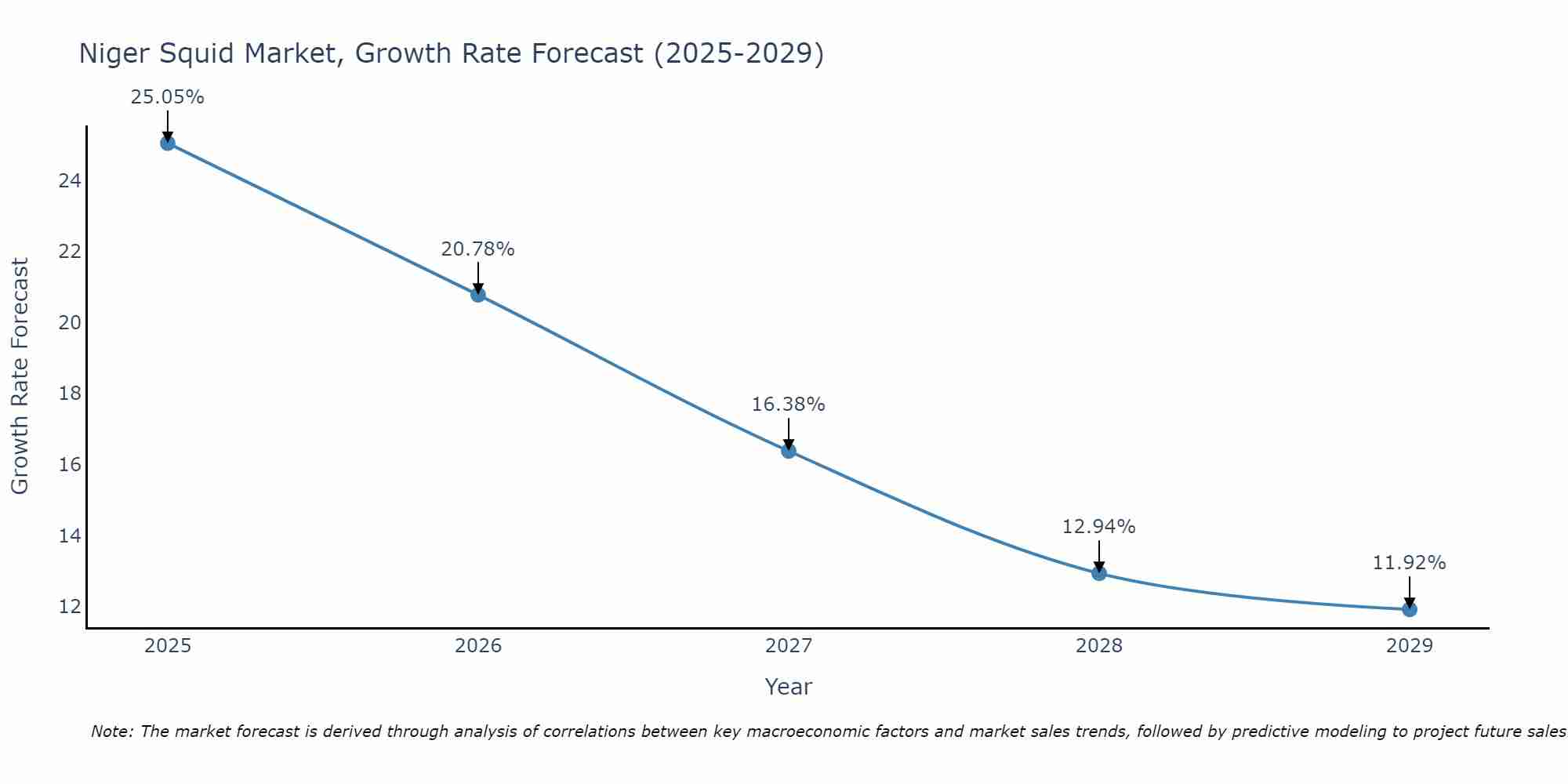 Niger Squid Market Growth Rate