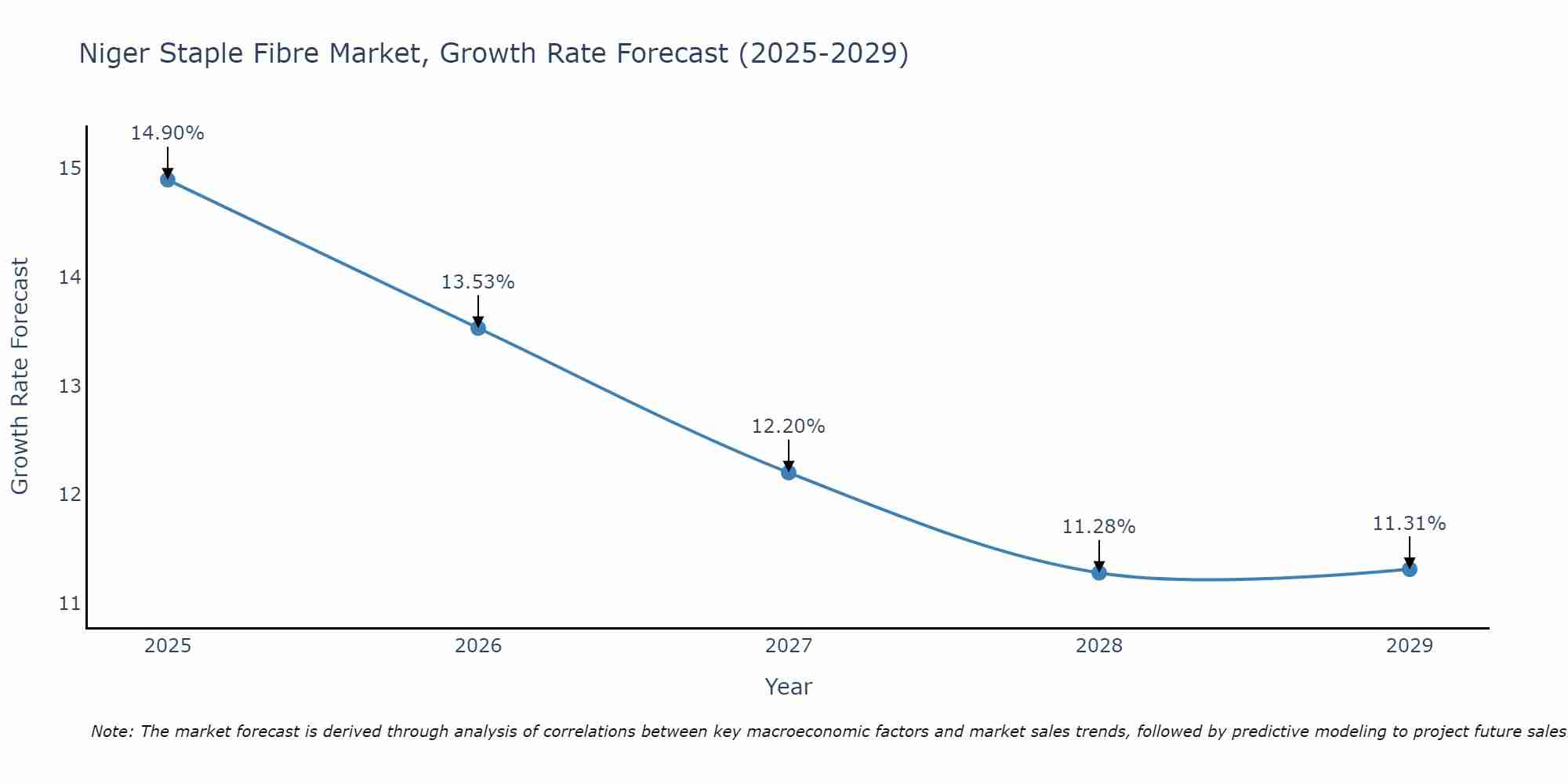 Niger Staple Fibre Market Growth Rate