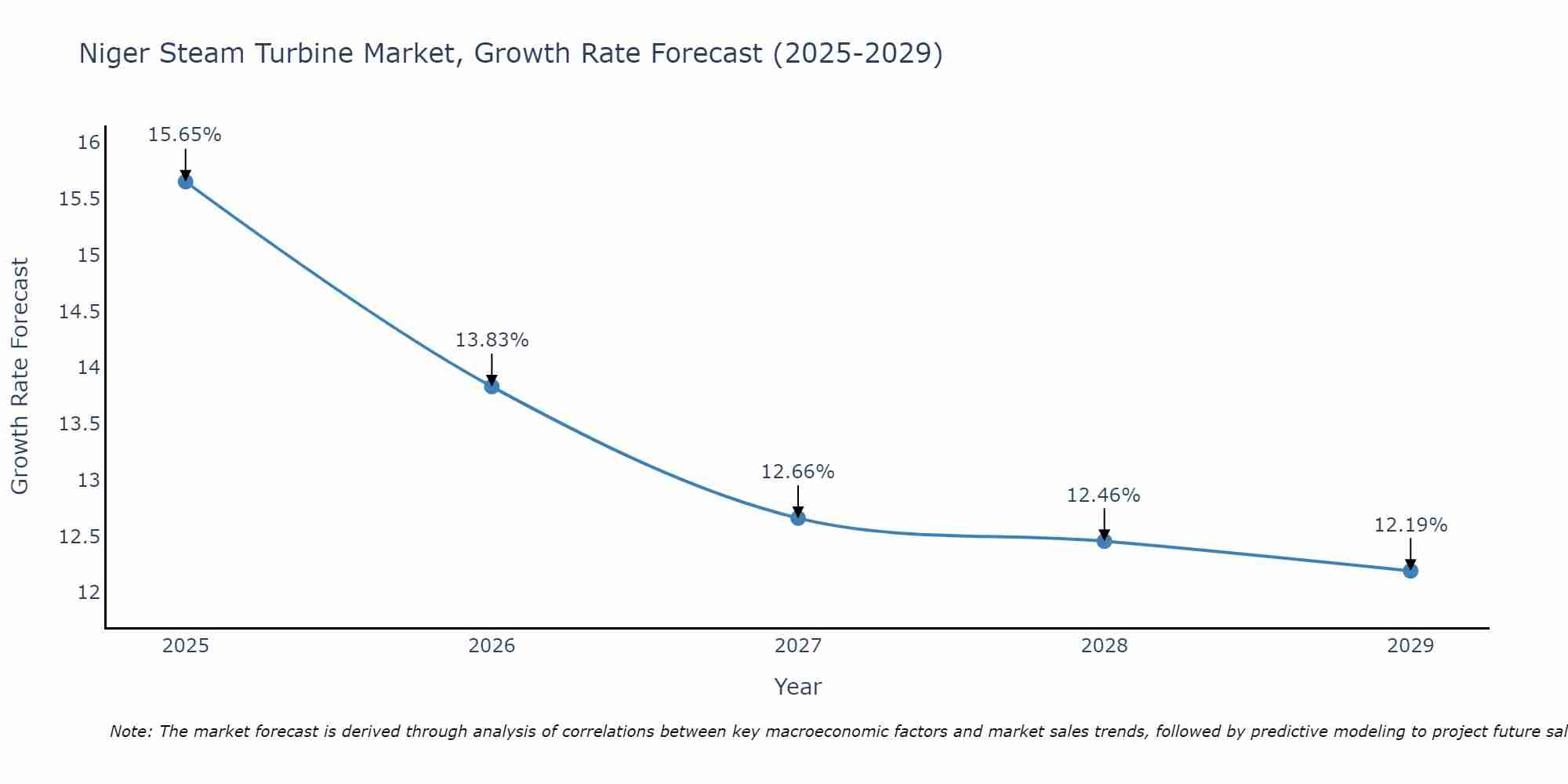Niger Steam Turbine Market Growth Rate