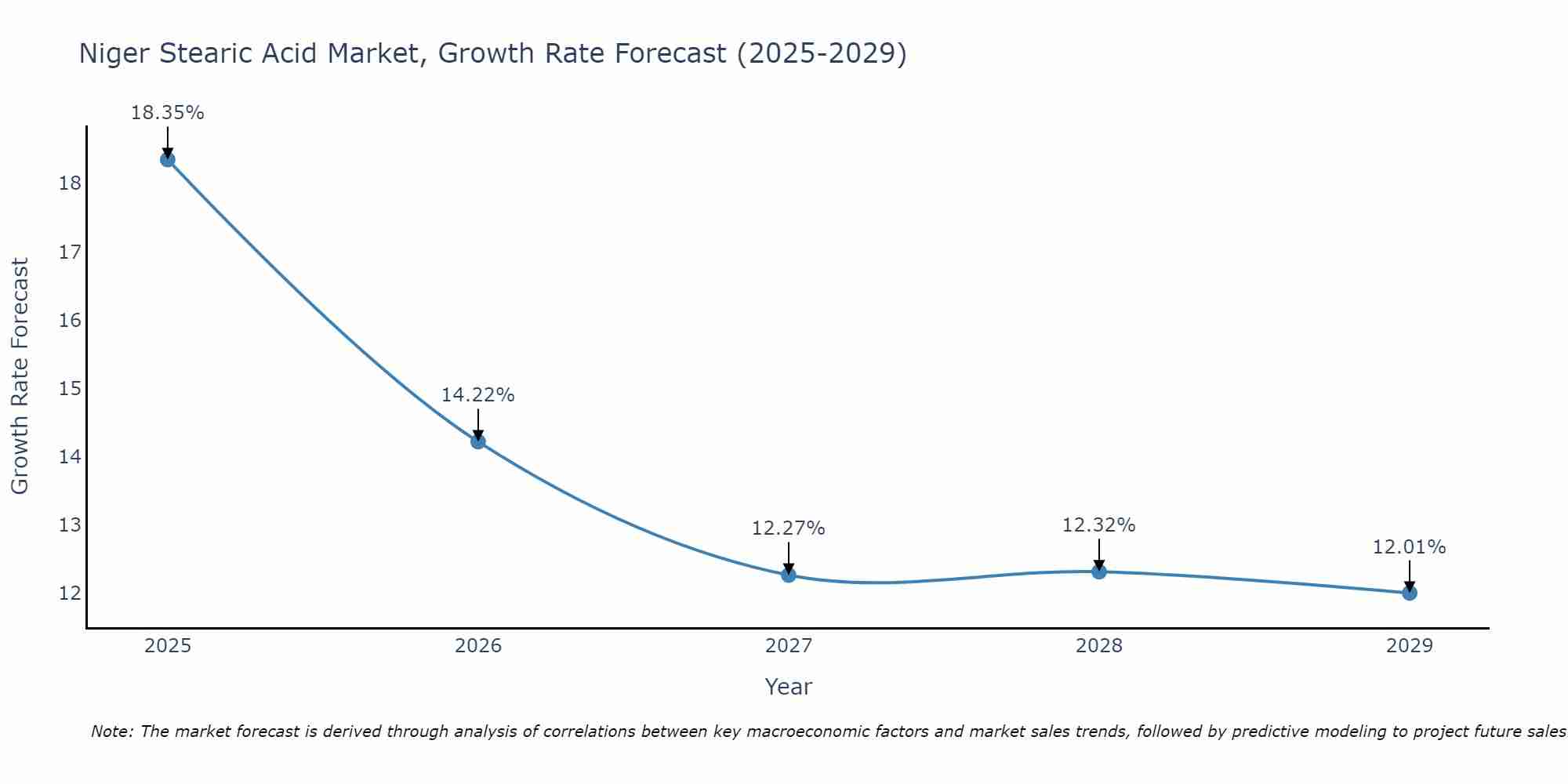 Niger Stearic Acid Market Growth Rate