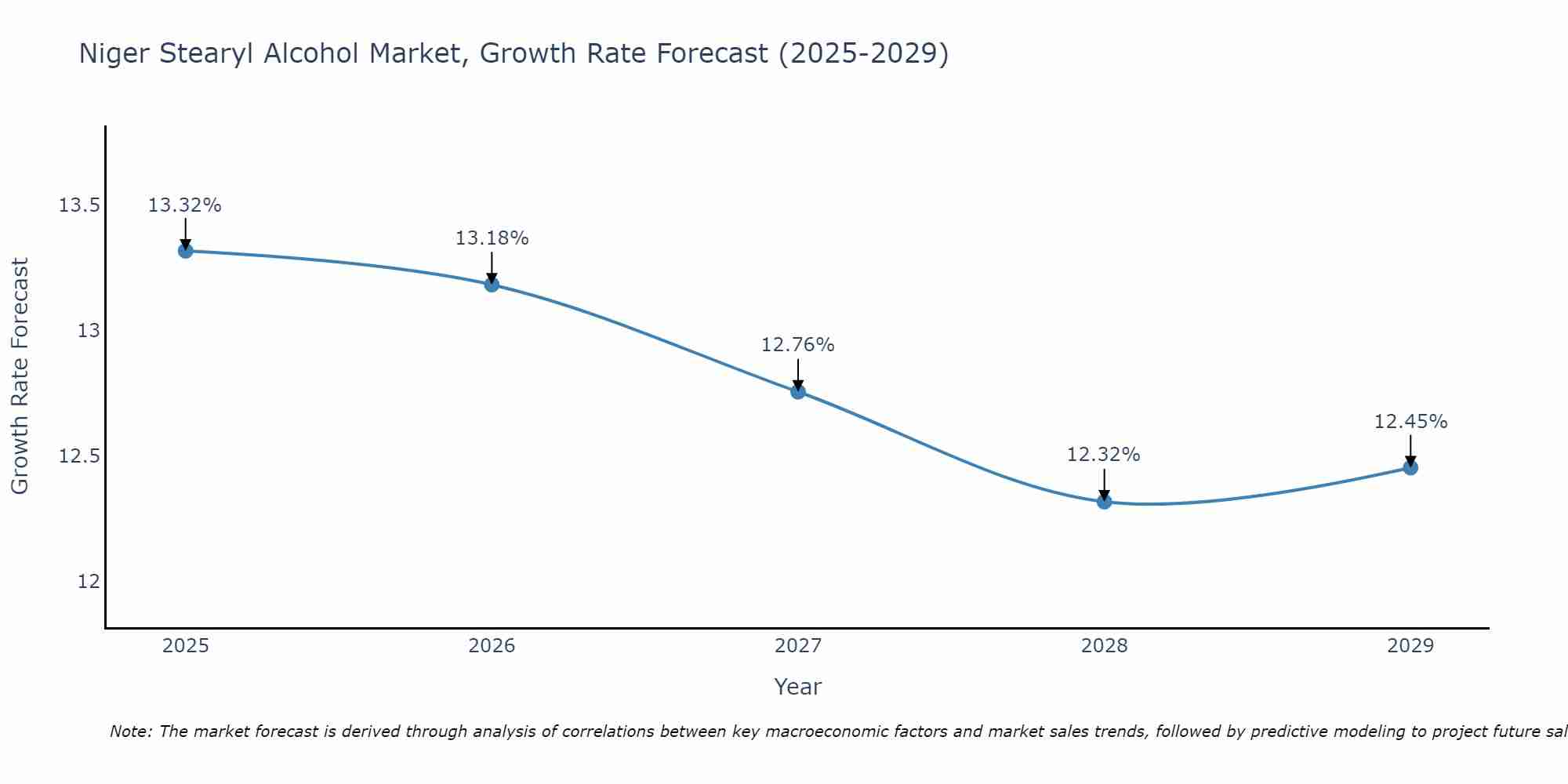 Niger Stearyl Alcohol Market Growth Rate