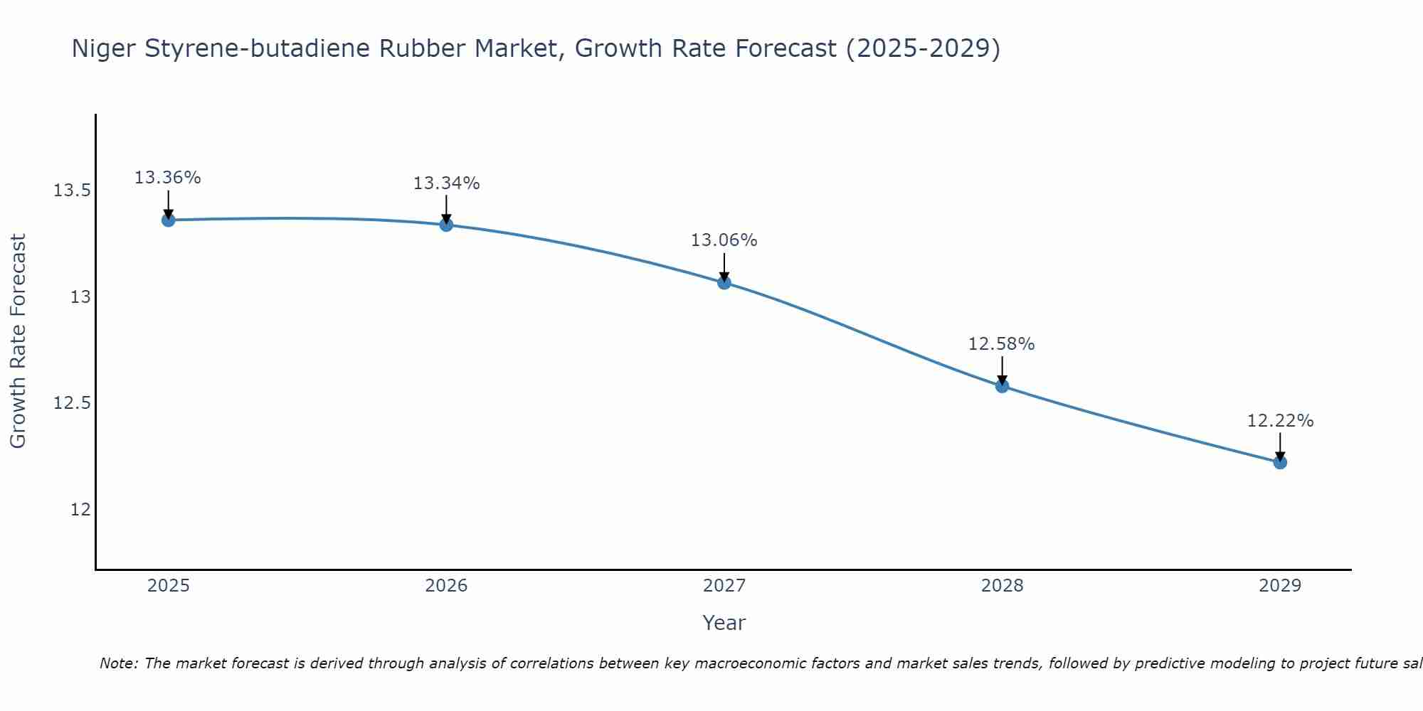 Niger Styrene-butadiene Rubber Market Growth Rate