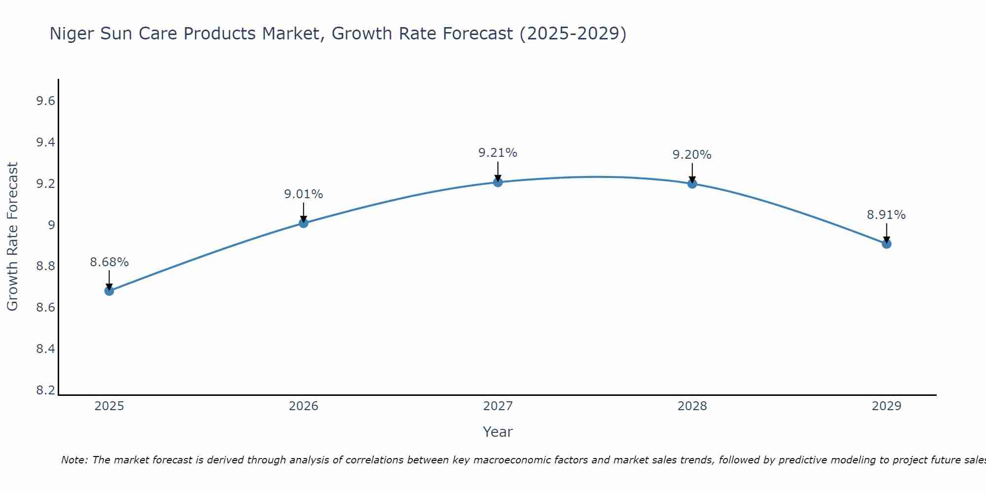 Niger Sun Care Products Market Growth Rate
