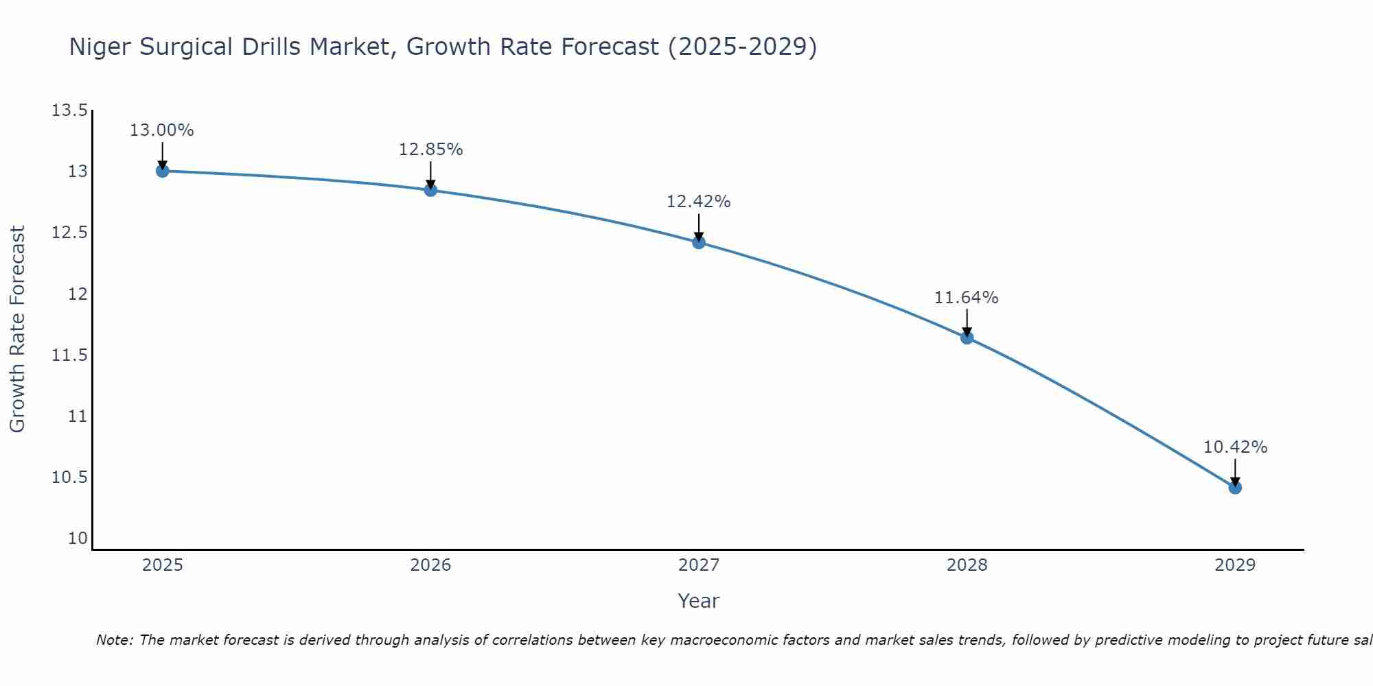 Niger Surgical Drills Market Size Growth Rate