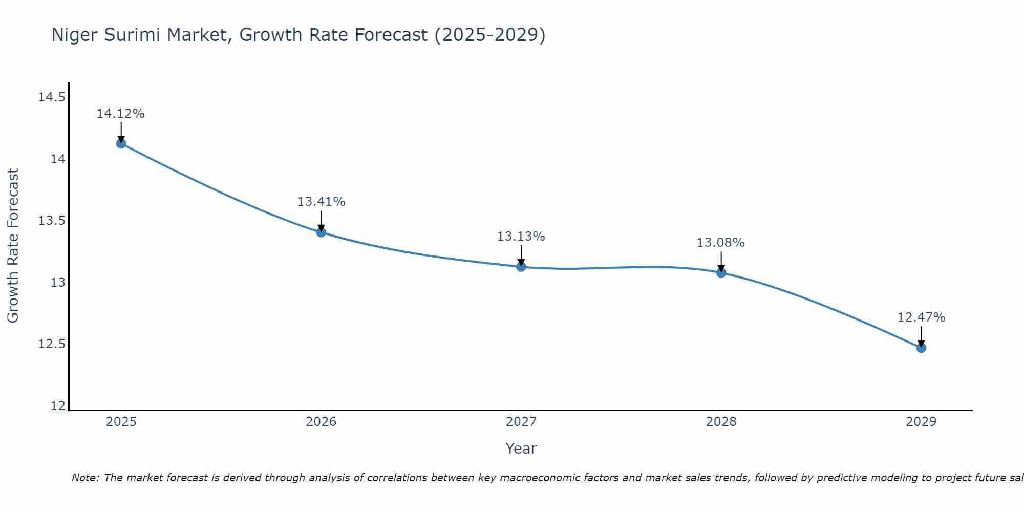Niger Surimi Market Growth Rate