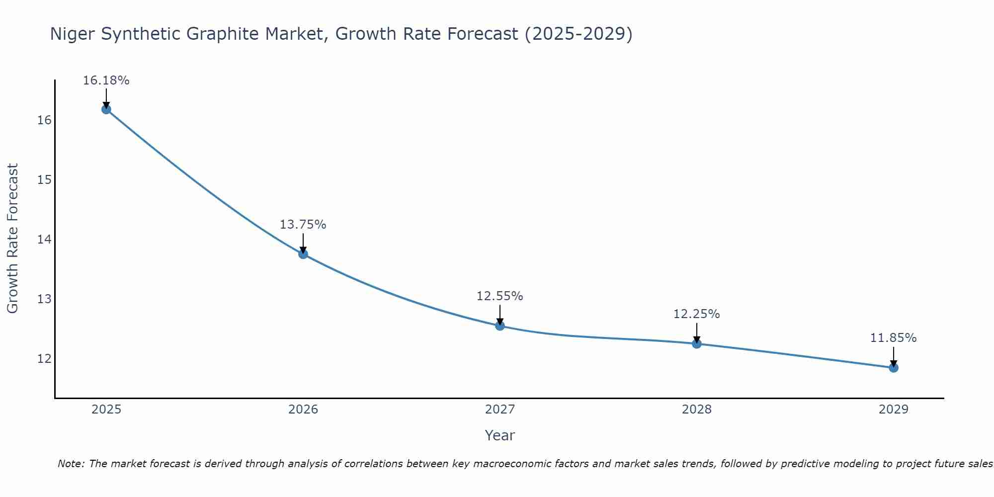 Niger Synthetic Graphite Market Growth Rate