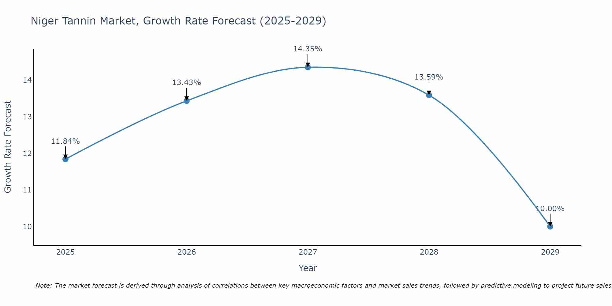 Niger Tannin Market Growth Rate