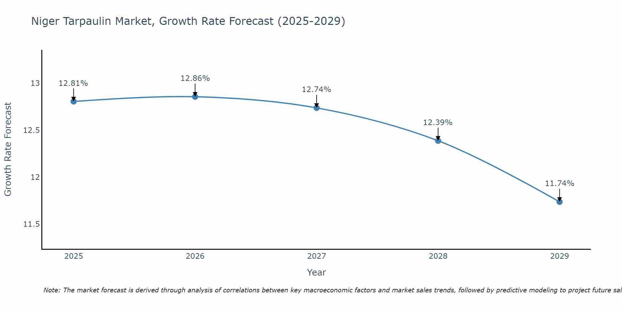 Niger Tarpaulin Market Growth Rate