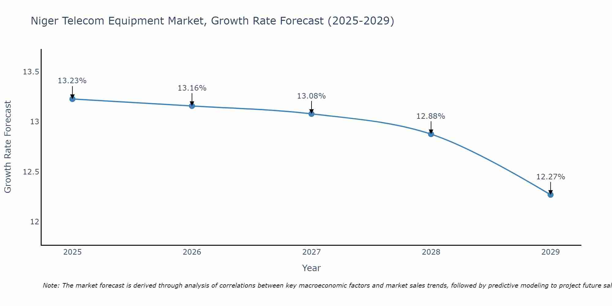 Niger Telecom Equipment Market Growth Rate