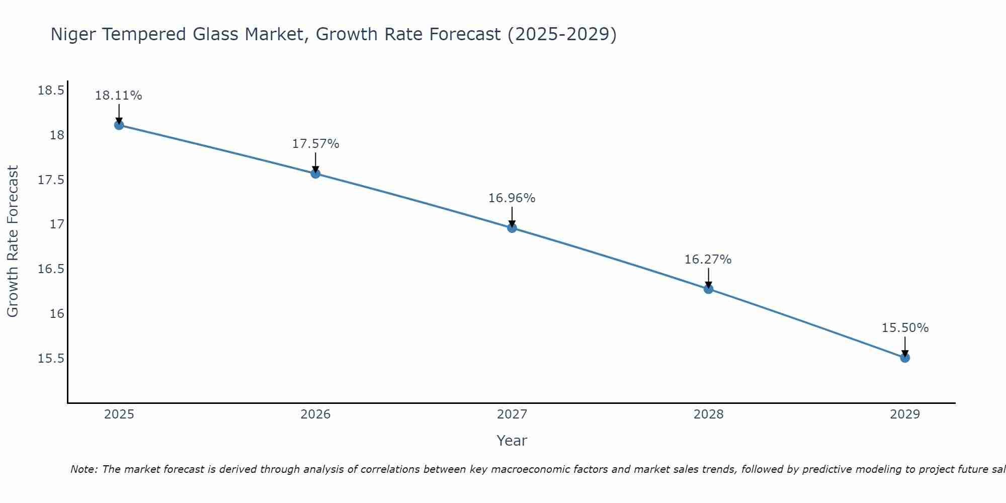 Niger Tempered Glass Market Growth Rate