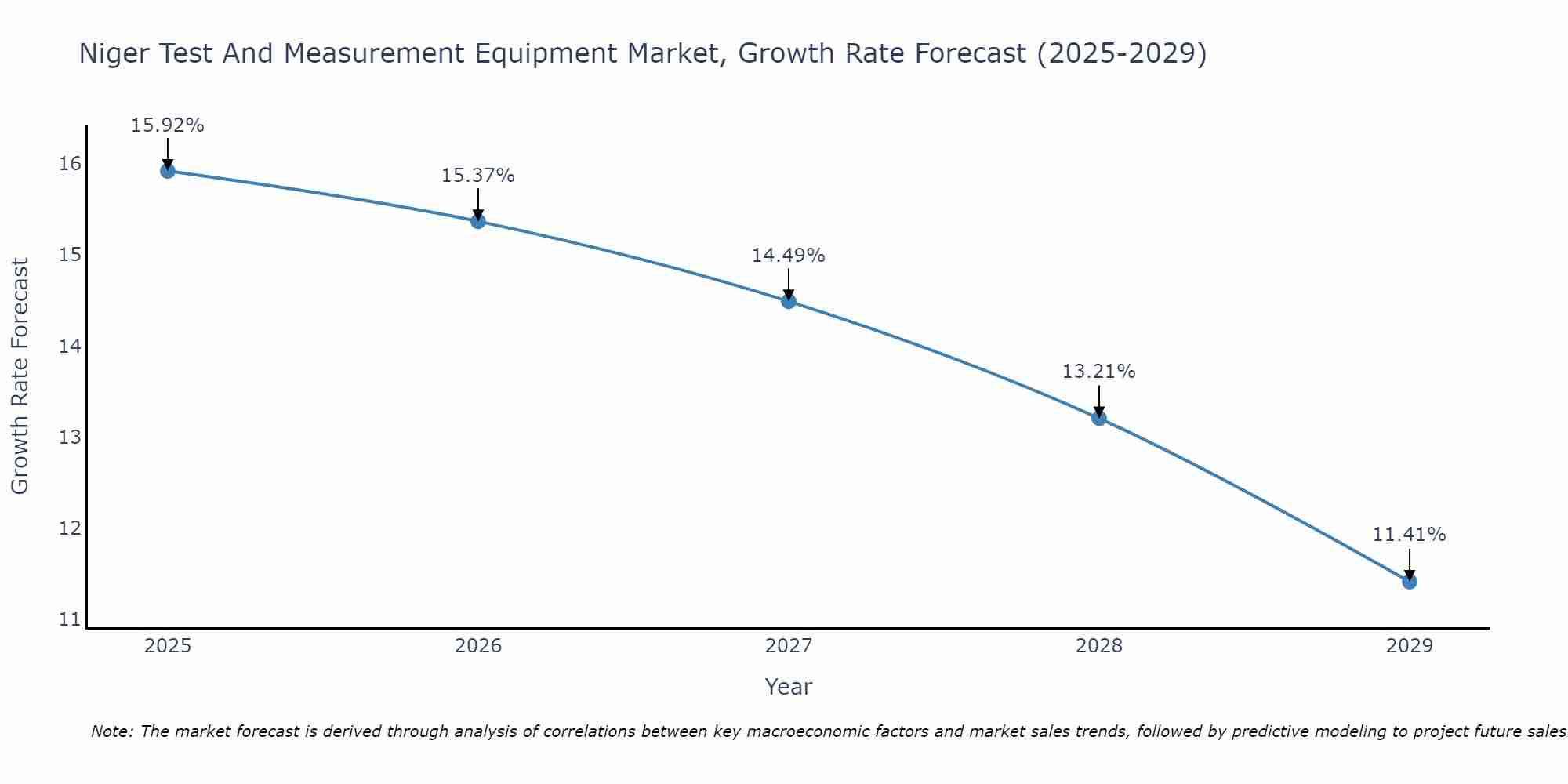 Niger Test And Measurement Equipment Market Growth Rate