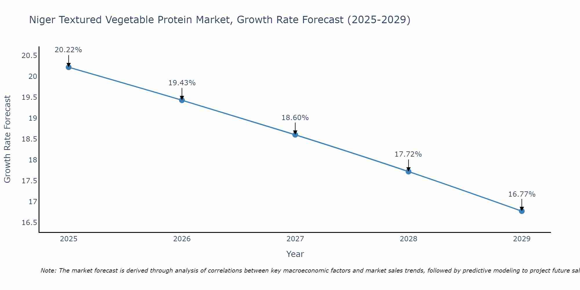Niger Textured Vegetable Protein Market Growth Rate