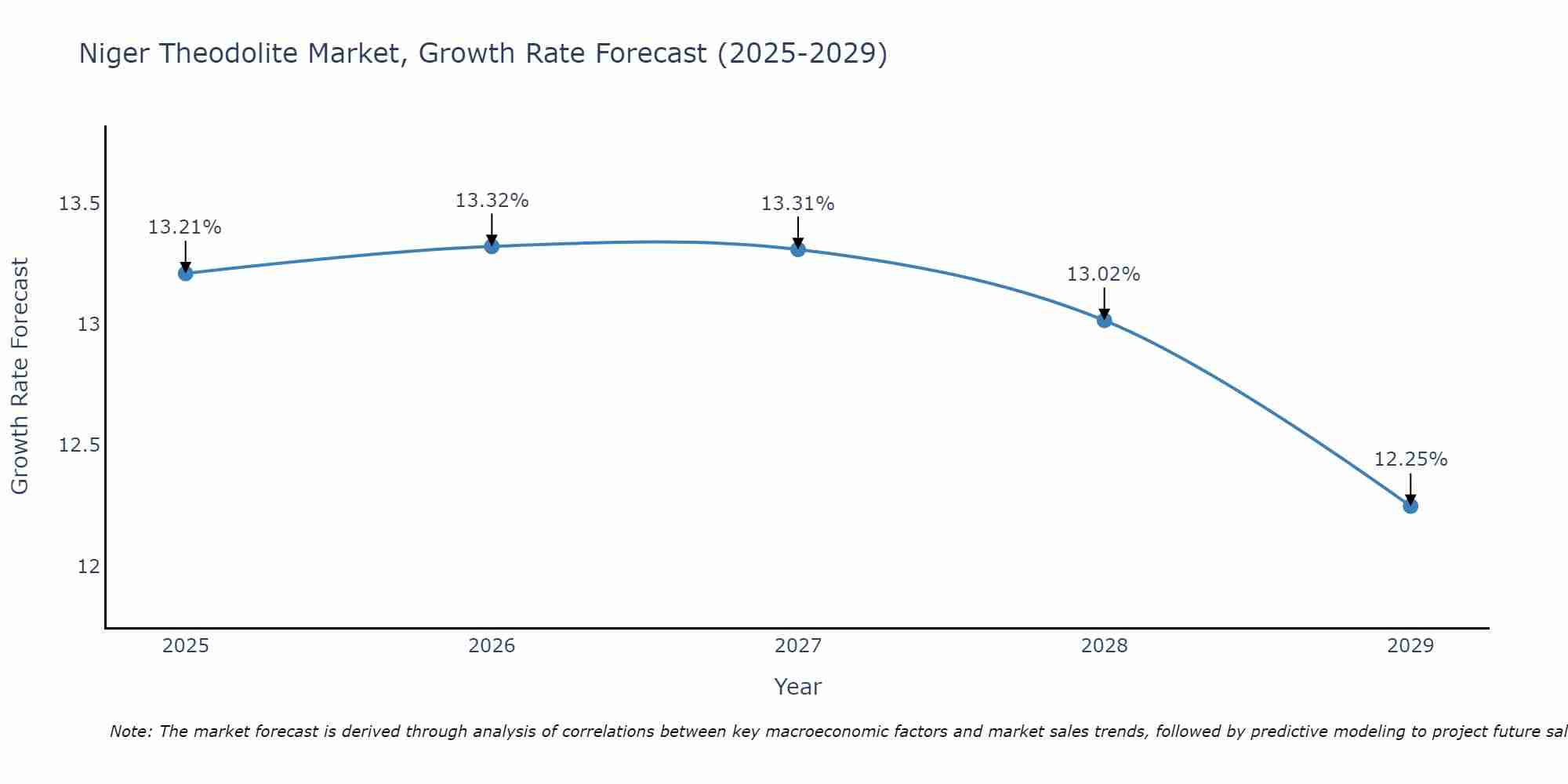 Niger Theodolite Market Growth Rate