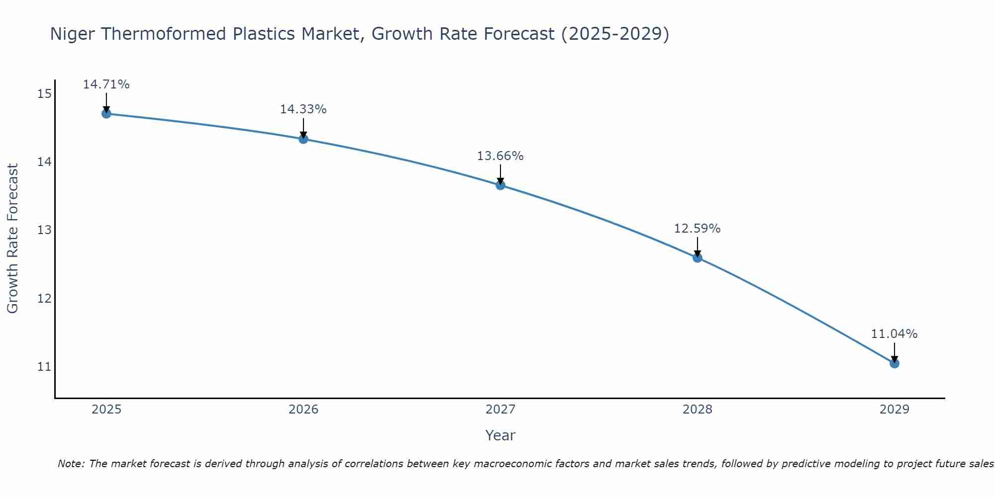 Niger Thermoformed Plastics Market Growth Rate