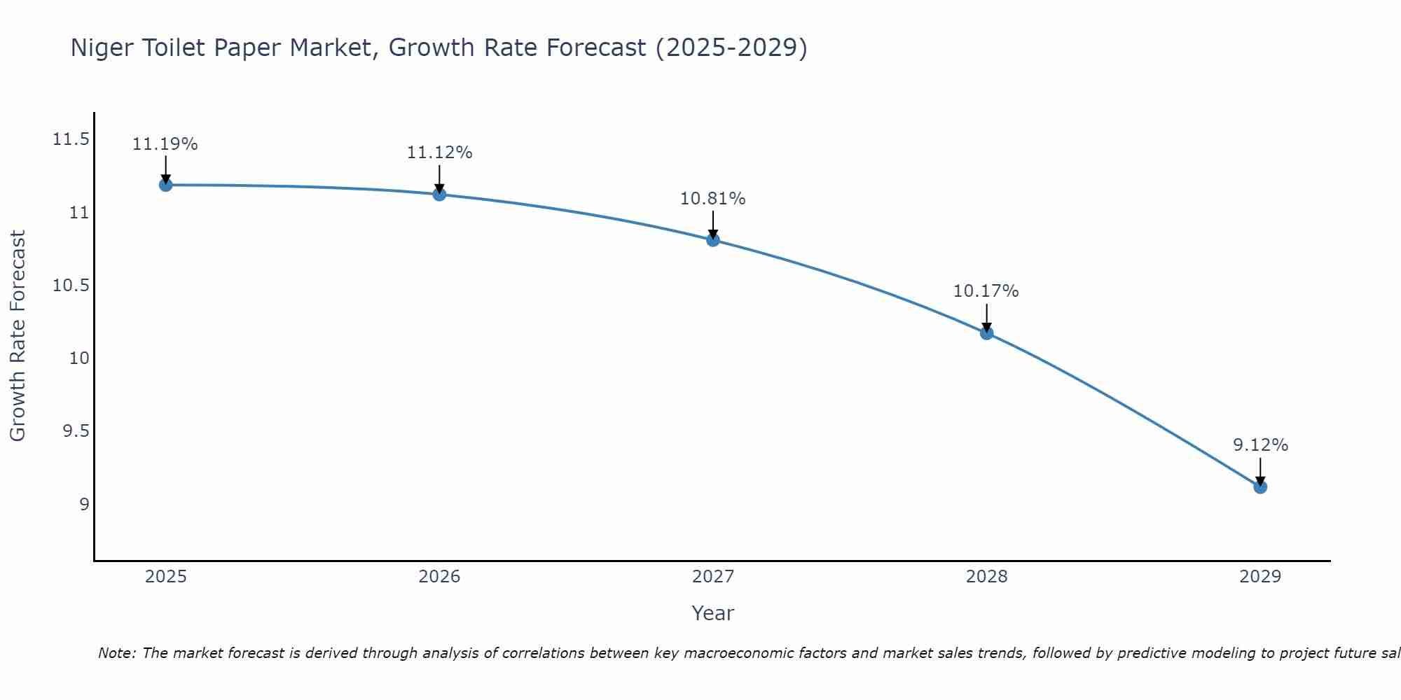 Niger Toilet Paper Market Growth Rate