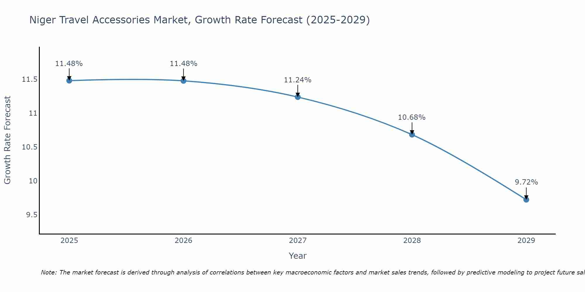 Niger Travel Accessories Market Growth Rate