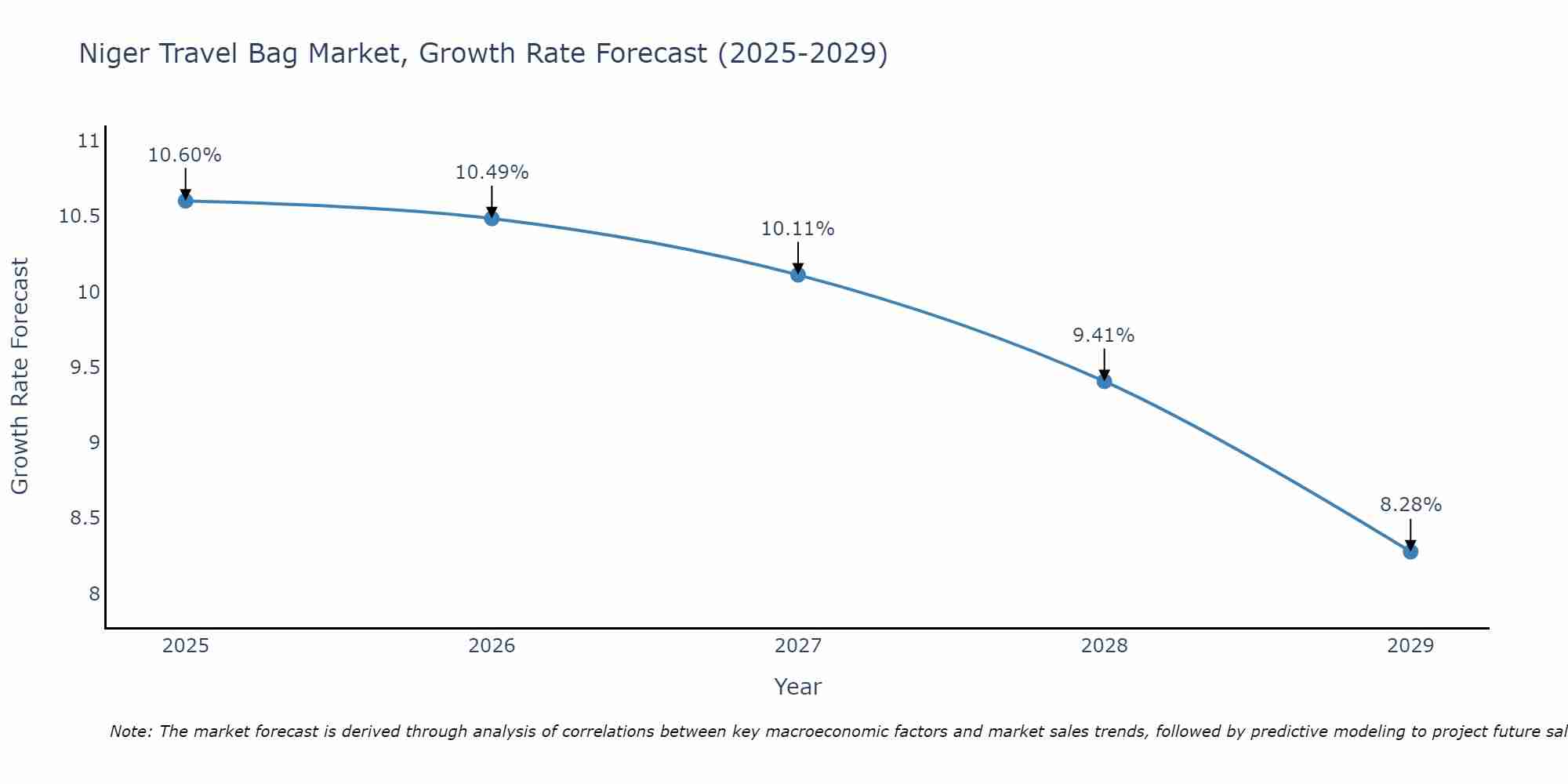 Niger Travel Bag Market Growth Rate