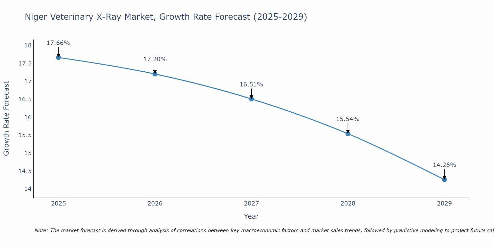 Niger Veterinary X-Ray Market Growth Rate