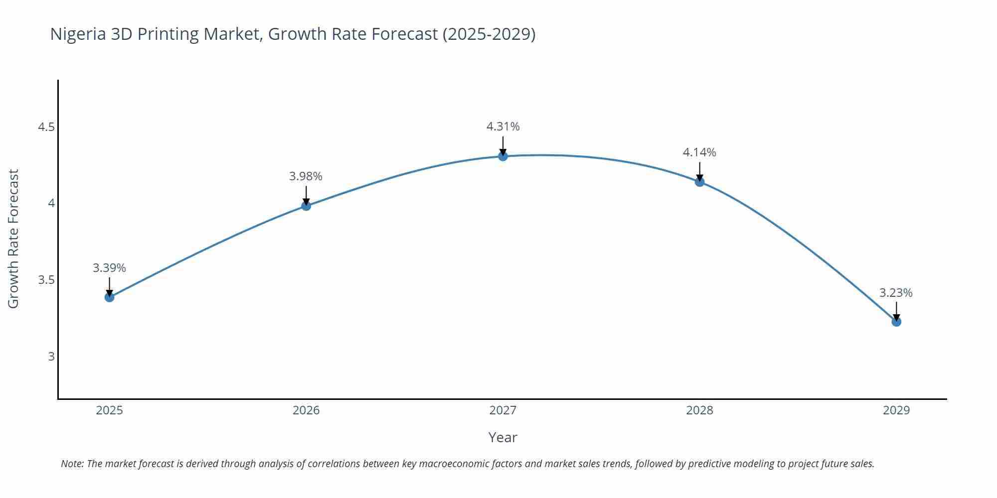 Nigeria 3D Printing Market Growth Rate