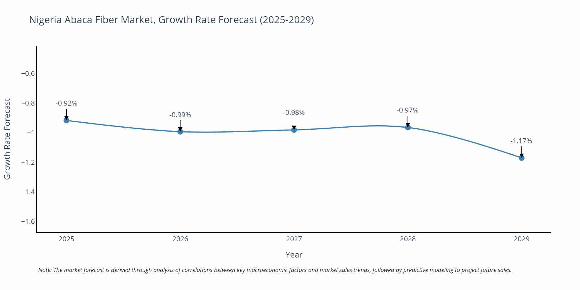 Nigeria Abaca Fiber Market Growth Rate