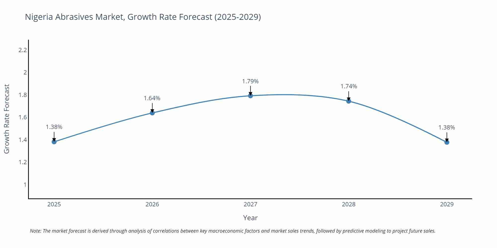 Nigeria Abrasives Market Growth Rate