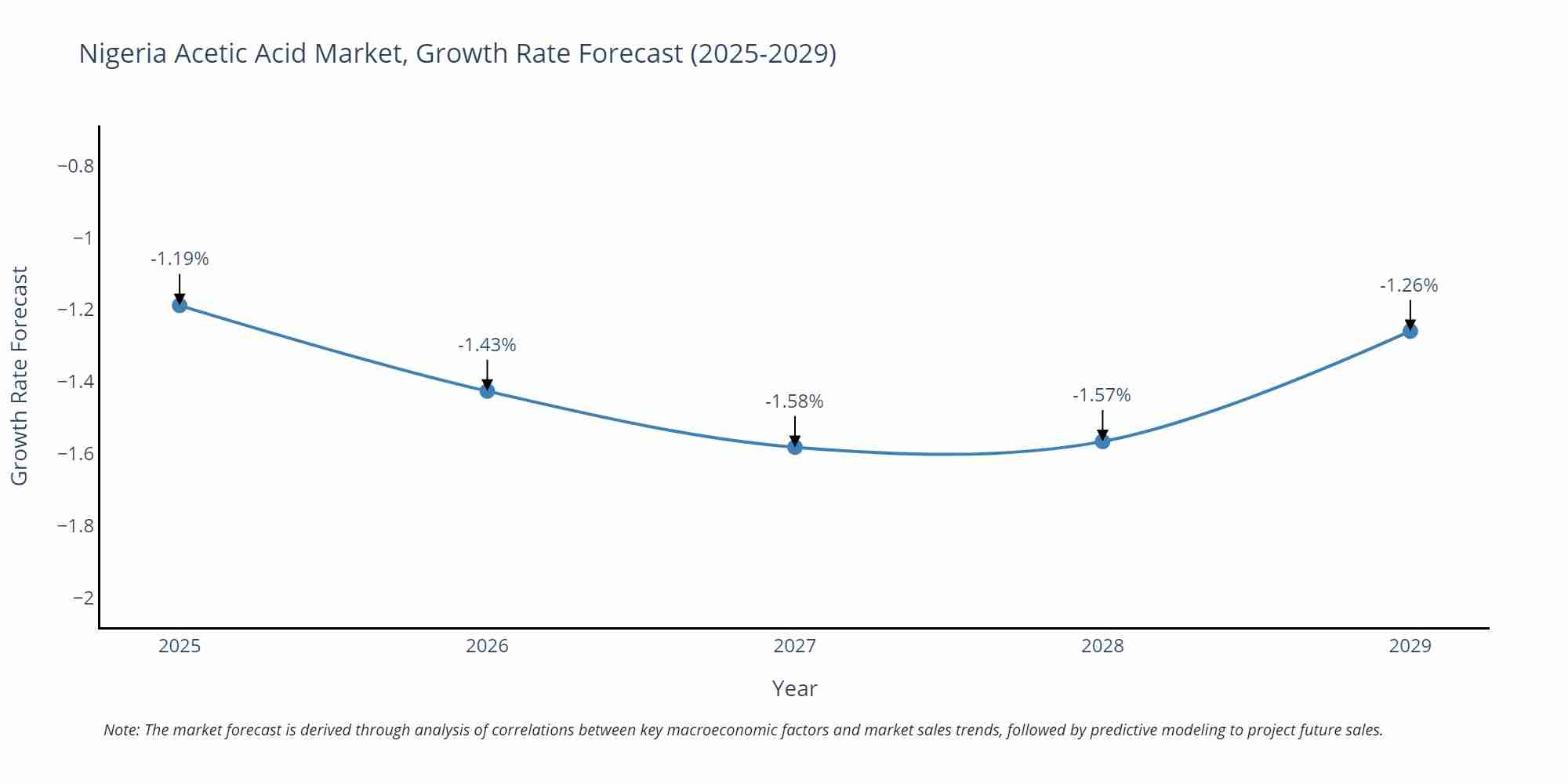 Nigeria Acetic Acid Market Growth Rate