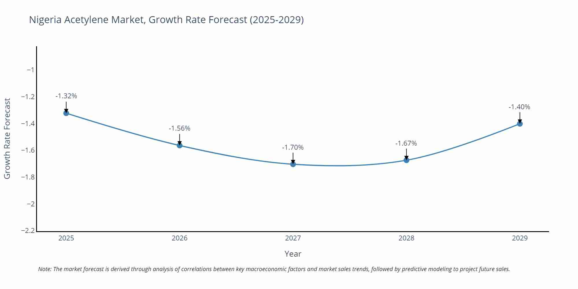 Nigeria Acetylene Market Growth Rate