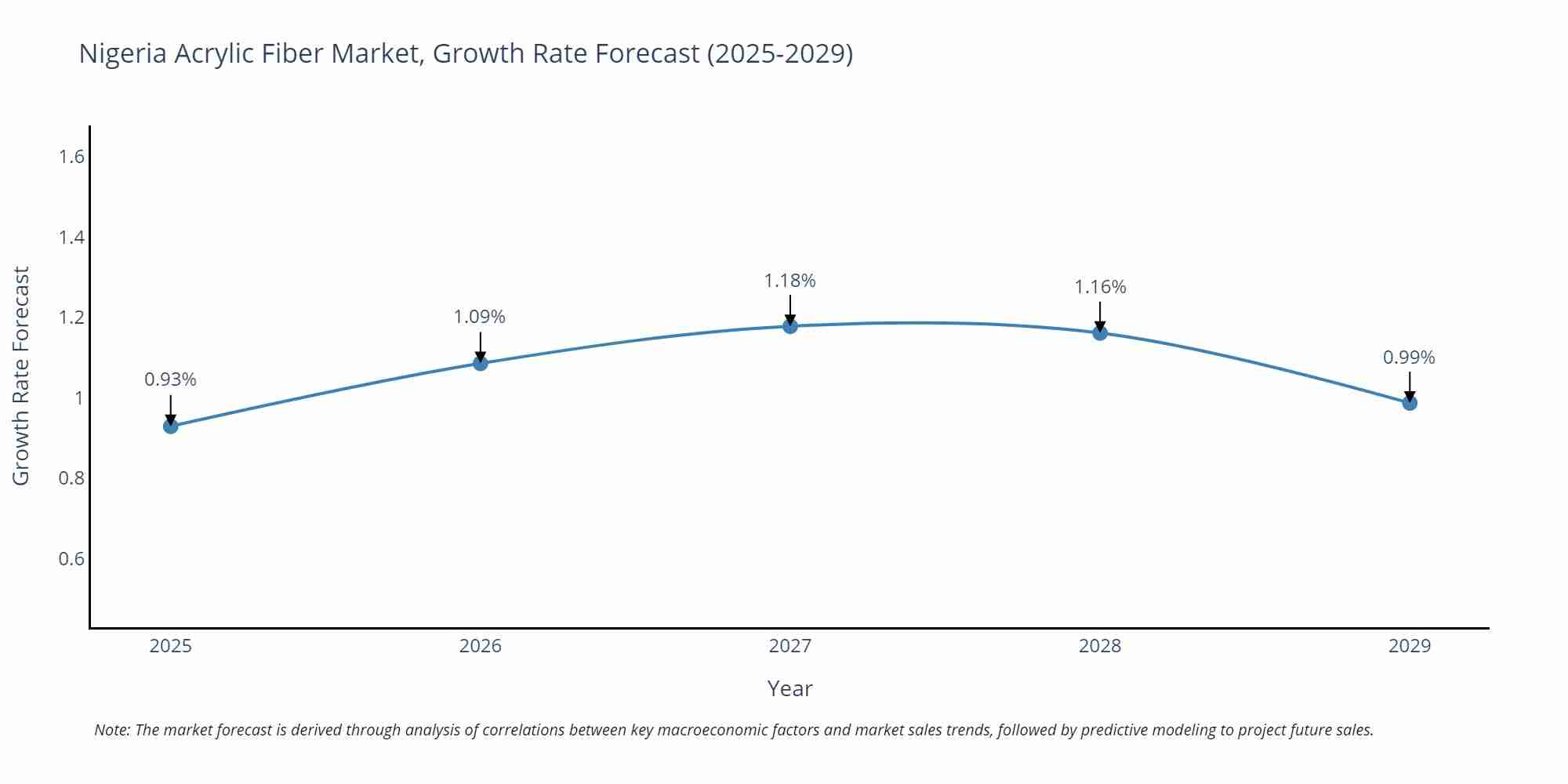 Nigeria Acrylic Fiber Market Growth Rate