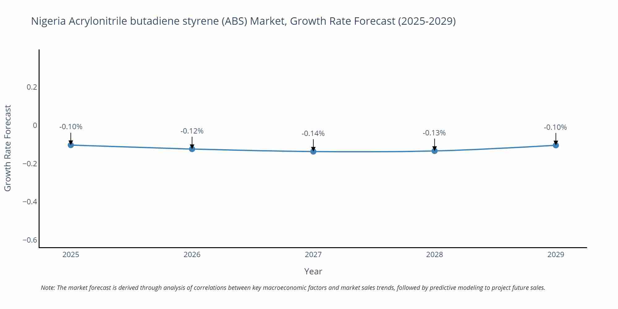 Nigeria Acrylonitrile butadiene styrene (ABS) Market Size Growth Rate