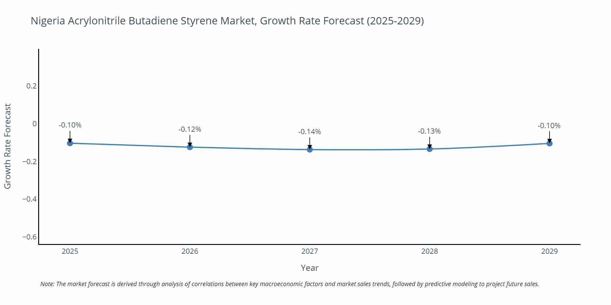 Nigeria Acrylonitrile Butadiene Styrene Market Growth Rate