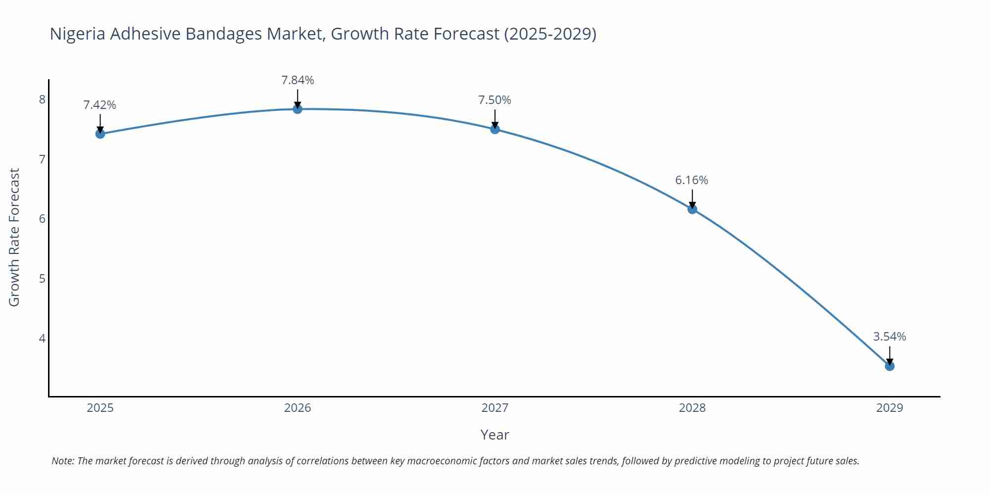 Nigeria Adhesive Bandages Market Growth Rate