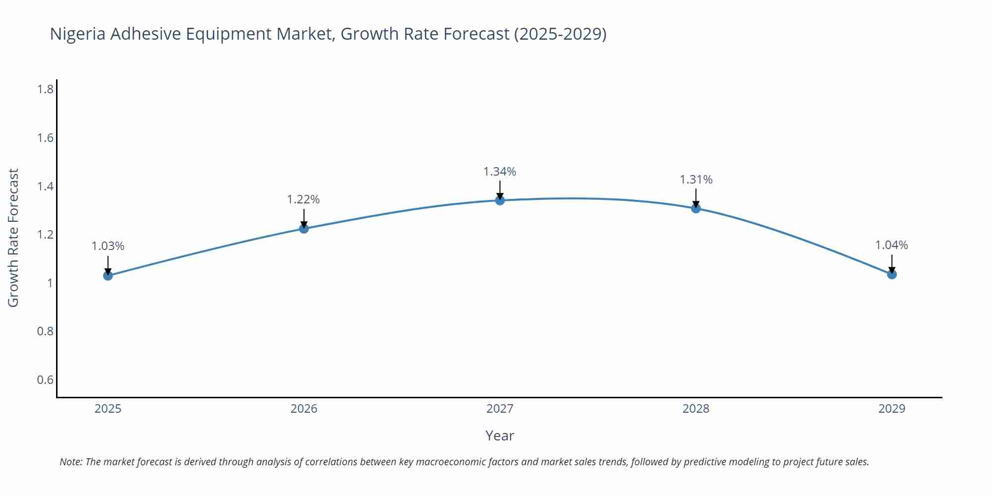 Nigeria Adhesive Equipment Market Growth Rate