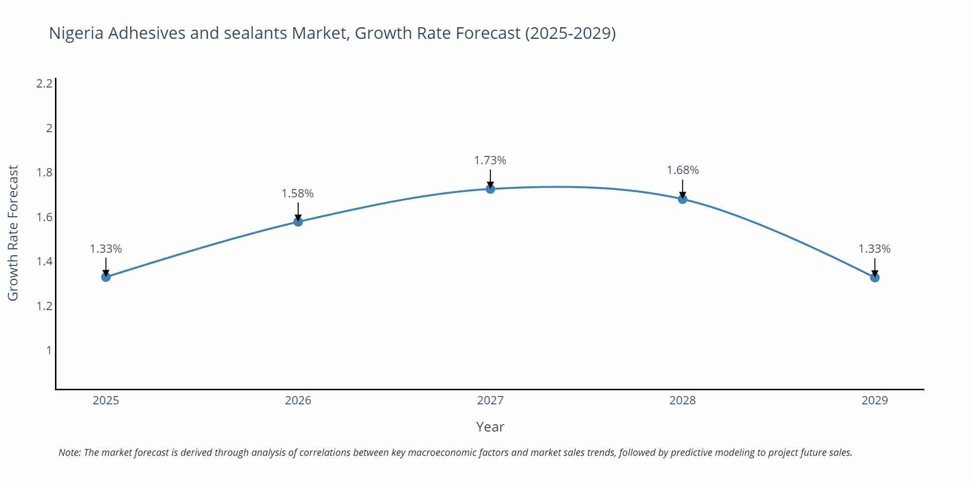 Nigeria Adhesives and sealants Market Size Growth Rate