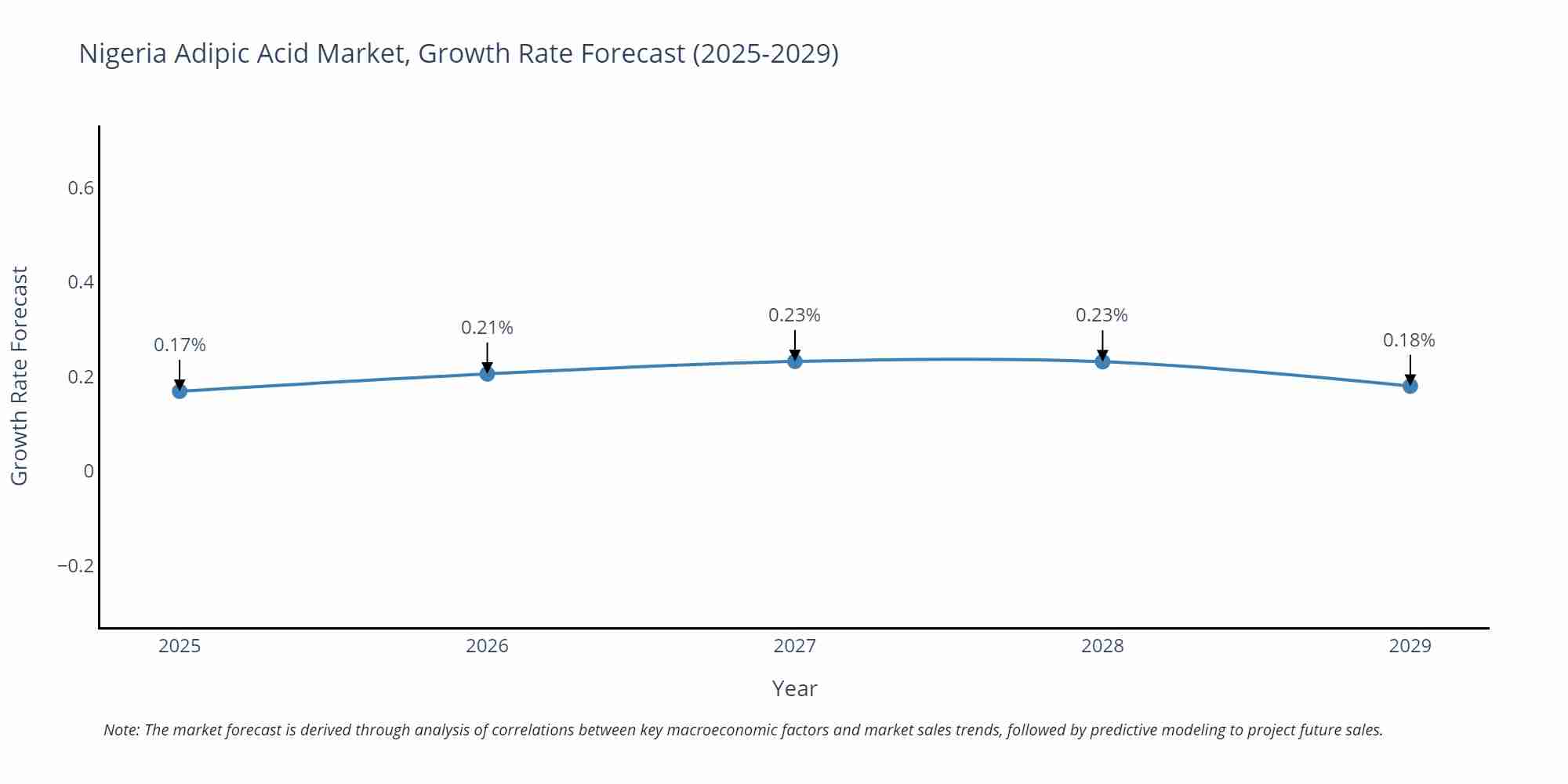 Nigeria Adipic Acid Market Growth Rate
