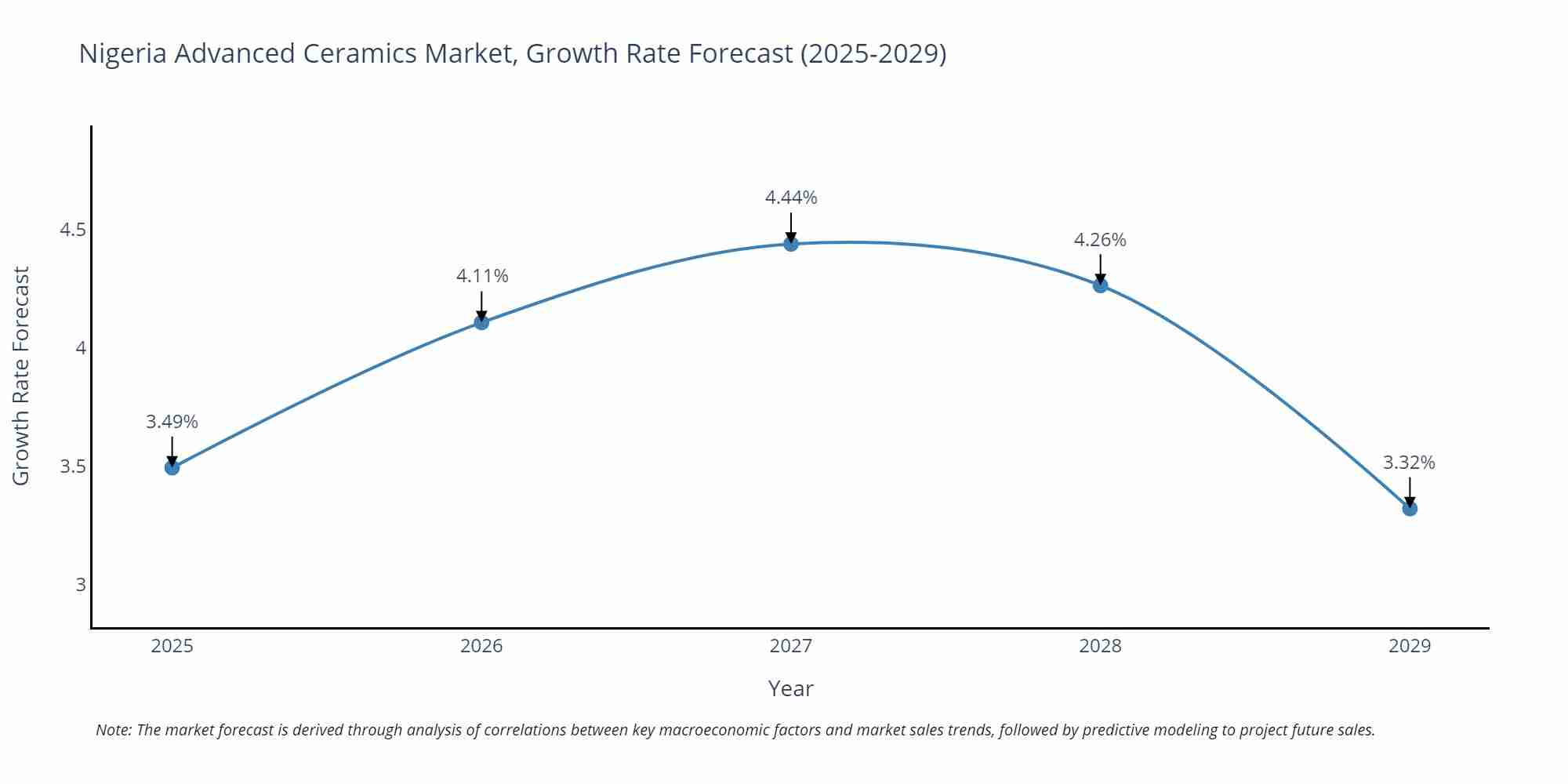 Nigeria Advanced Ceramics Market Growth Rate