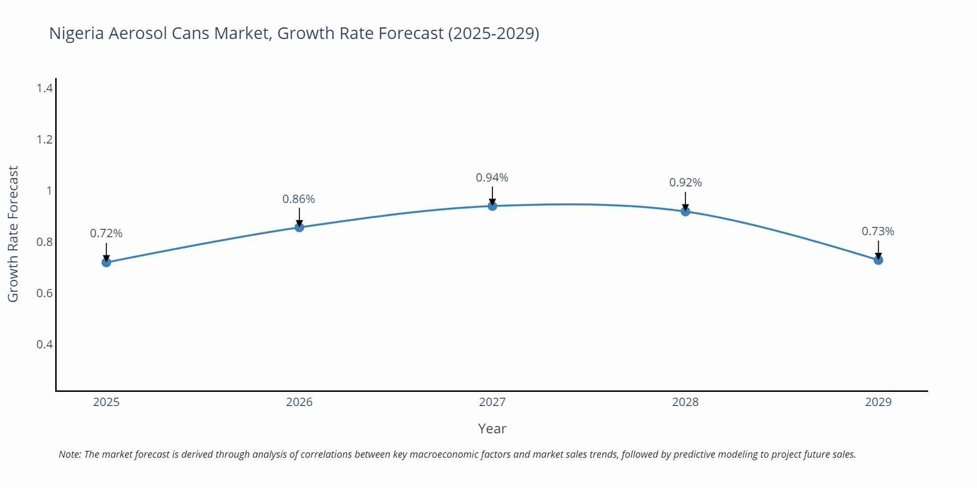 Nigeria Aerosol Cans Market Growth Rate