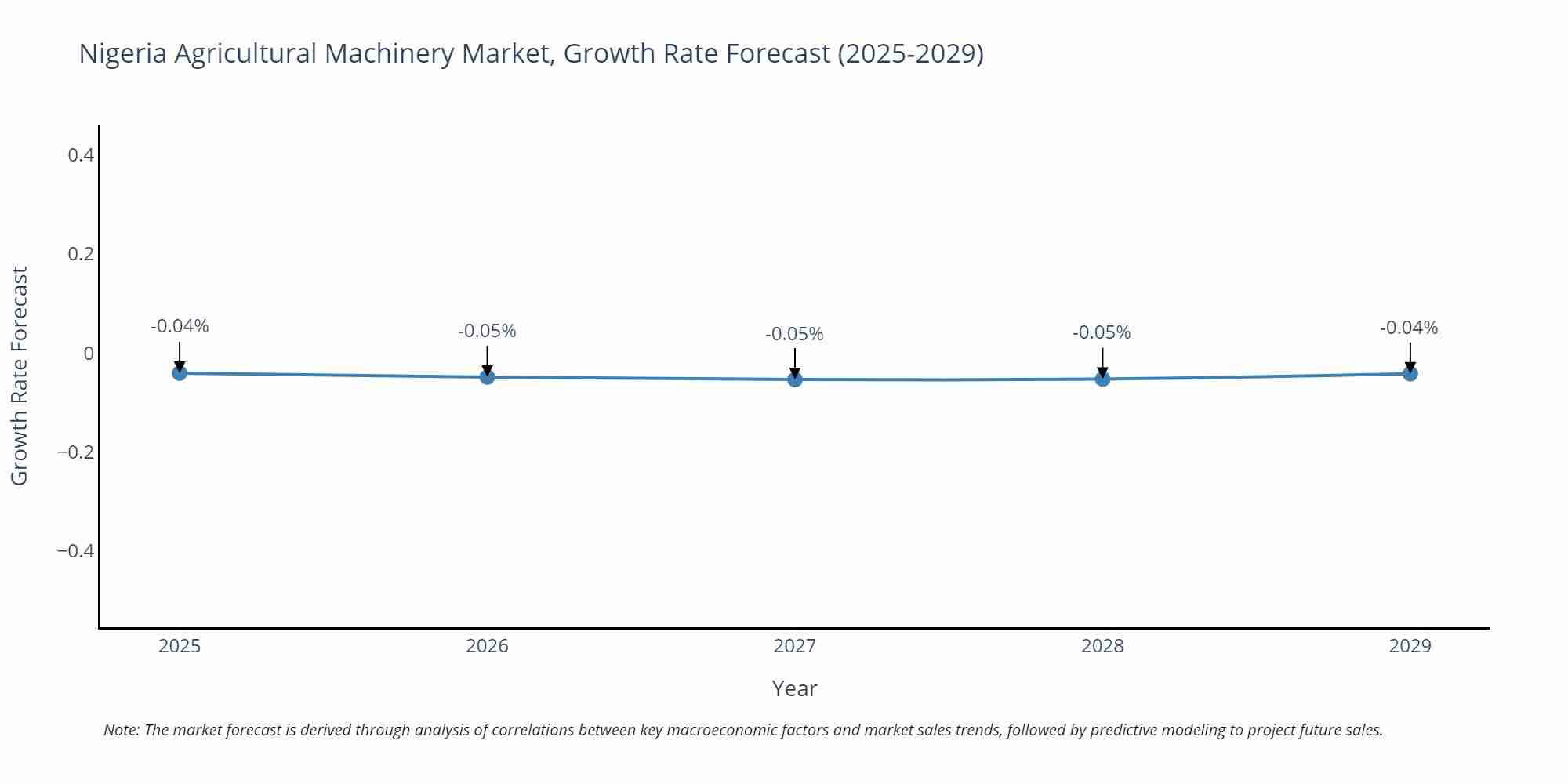 Nigeria Agricultural Machinery Market Growth Rate