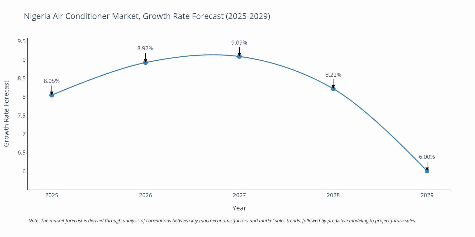 Nigeria Air Conditioner Market Growth Rate