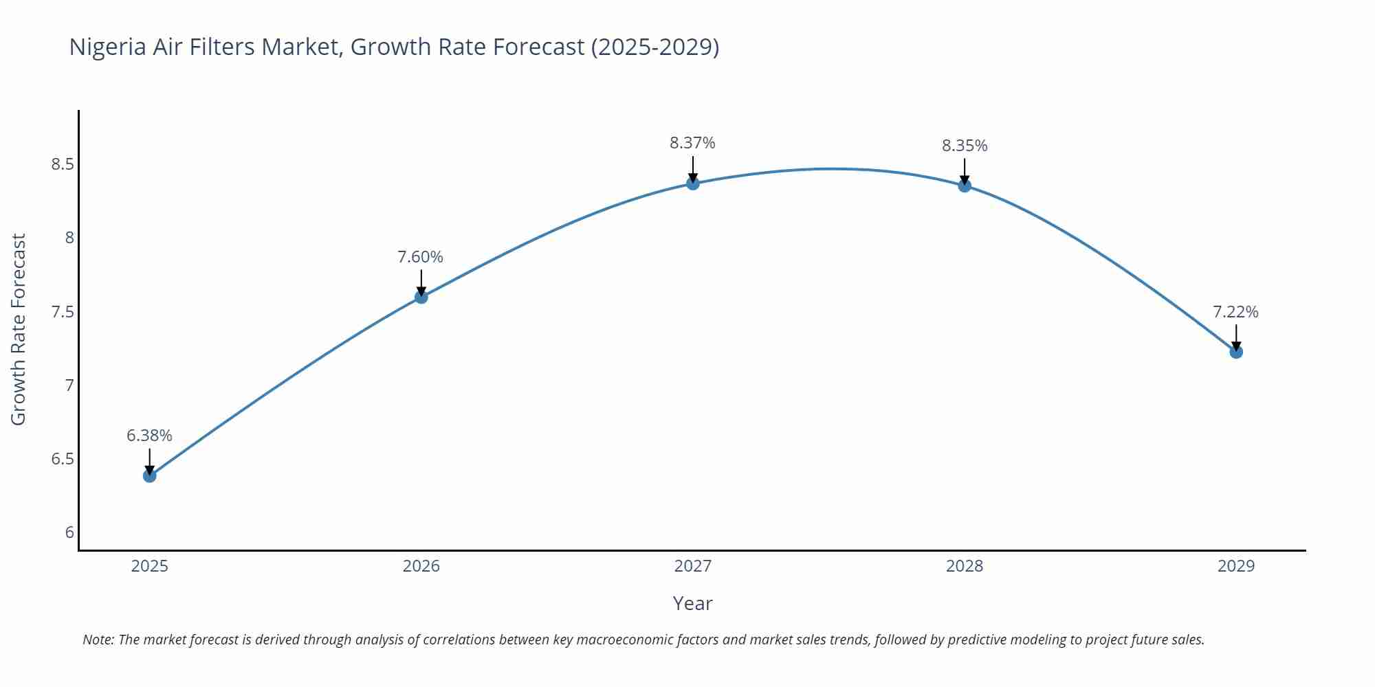 Nigeria Air Filters Market Size Growth Rate